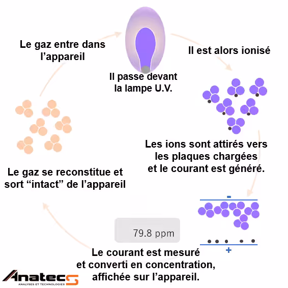 Principe de fonctionnement détecteur PID